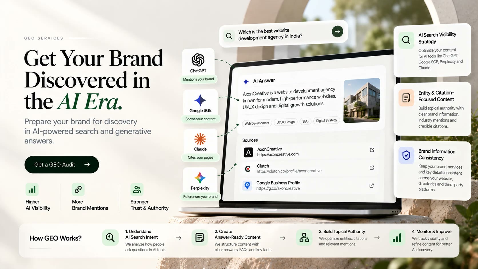 Illustration: Axon Creative's GEO services graphic. A laptop shows a mock AI answer to 'Which is the best website development agency in India?' describing AxonCreative, with sample source links, beside ChatGPT, Google SGE, Claude and Perplexity icons. It is not a real AI result.